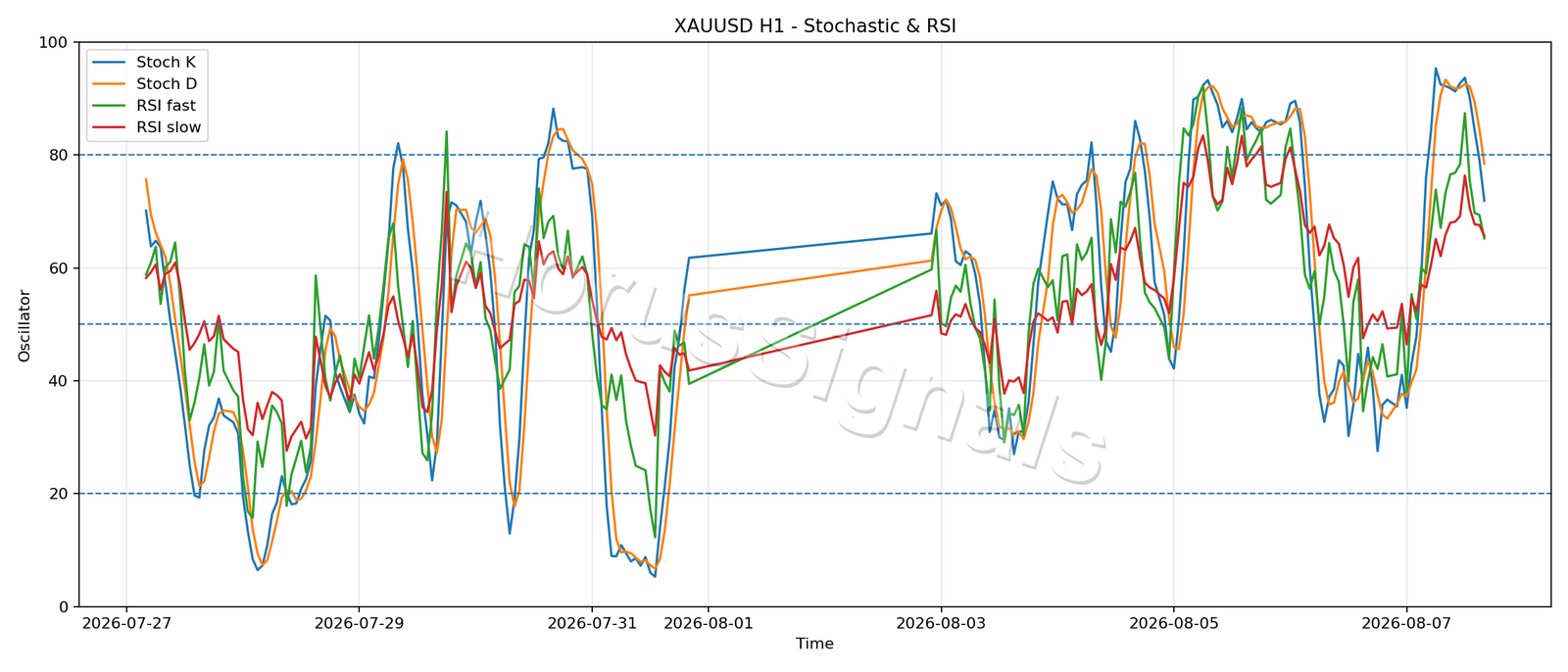 XAUUSD H1 02 STOCH RSI