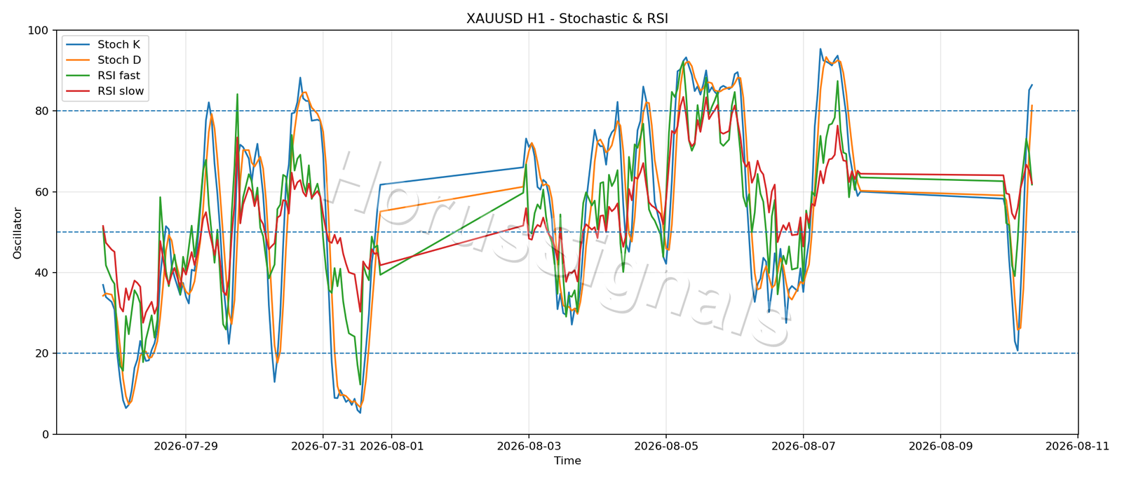 XAUUSD H1 02 STOCH RSI
