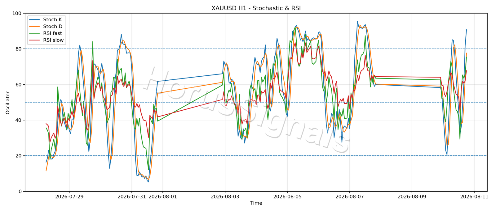 XAUUSD H1 02 STOCH RSI