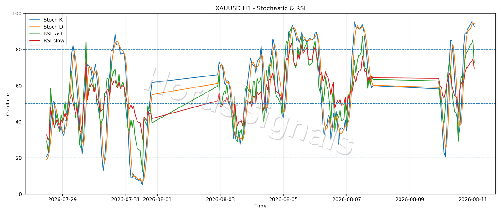 XAUUSD H1 02 STOCH RSI