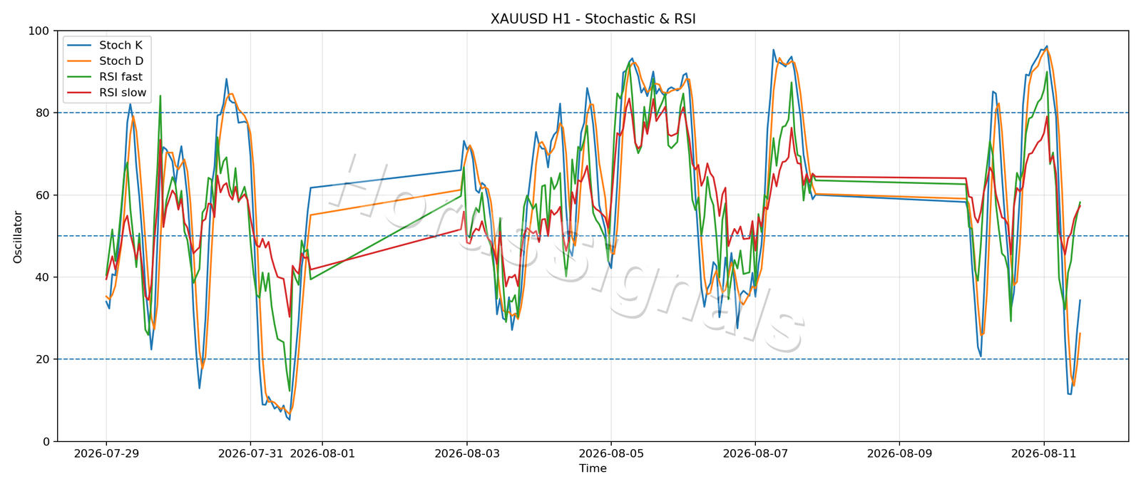 XAUUSD H1 02 STOCH RSI