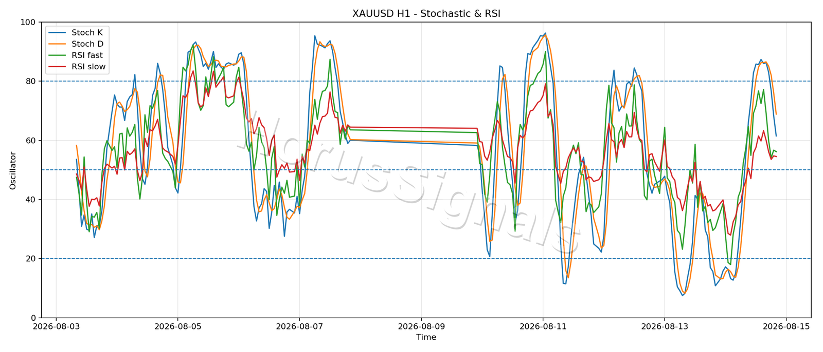 XAUUSD H1 02 STOCH RSI