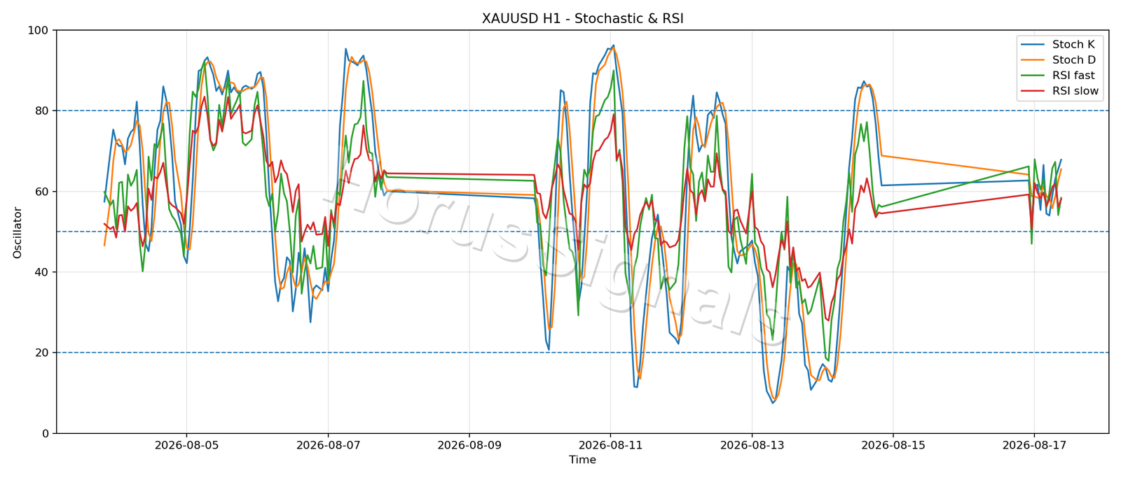 XAUUSD H1 02 STOCH RSI