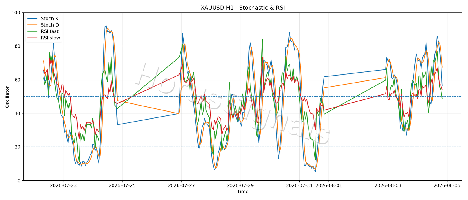 XAUUSD H1 02 STOCH RSI