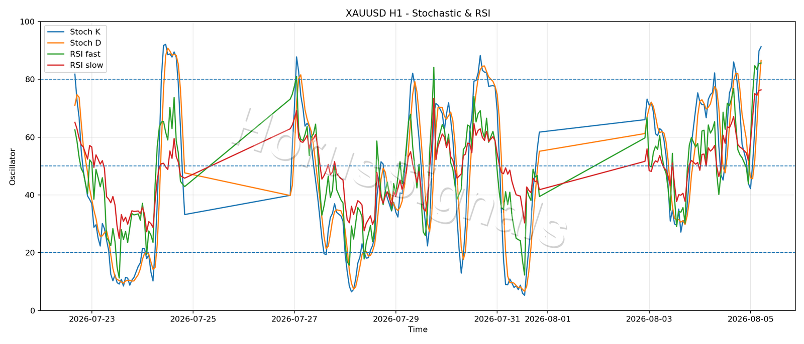 XAUUSD H1 02 STOCH RSI