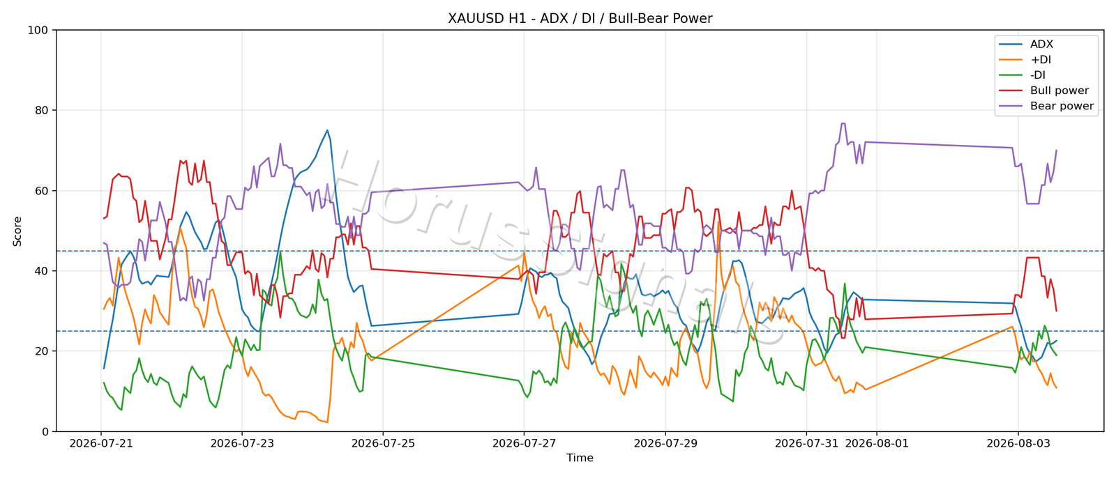 XAUUSD H1 03 ADX POWER