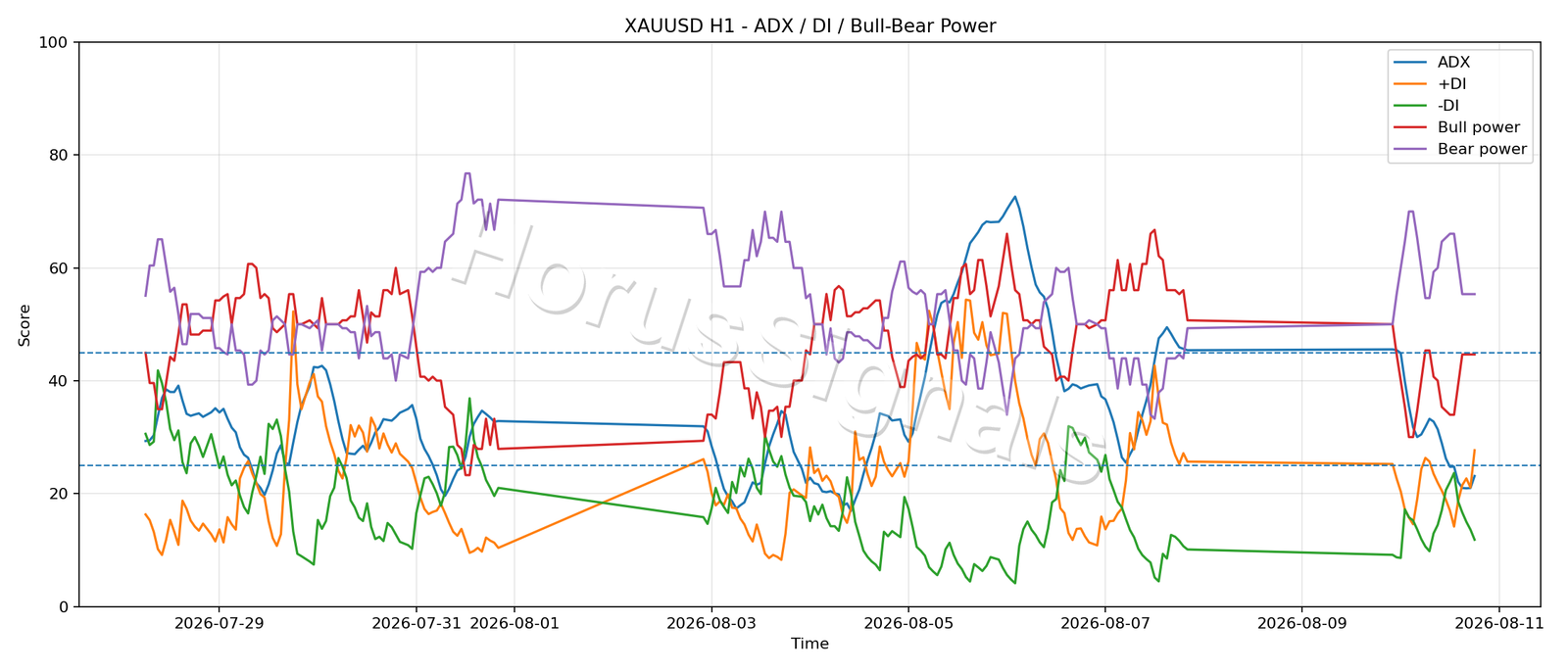 XAUUSD H1 03 ADX POWER