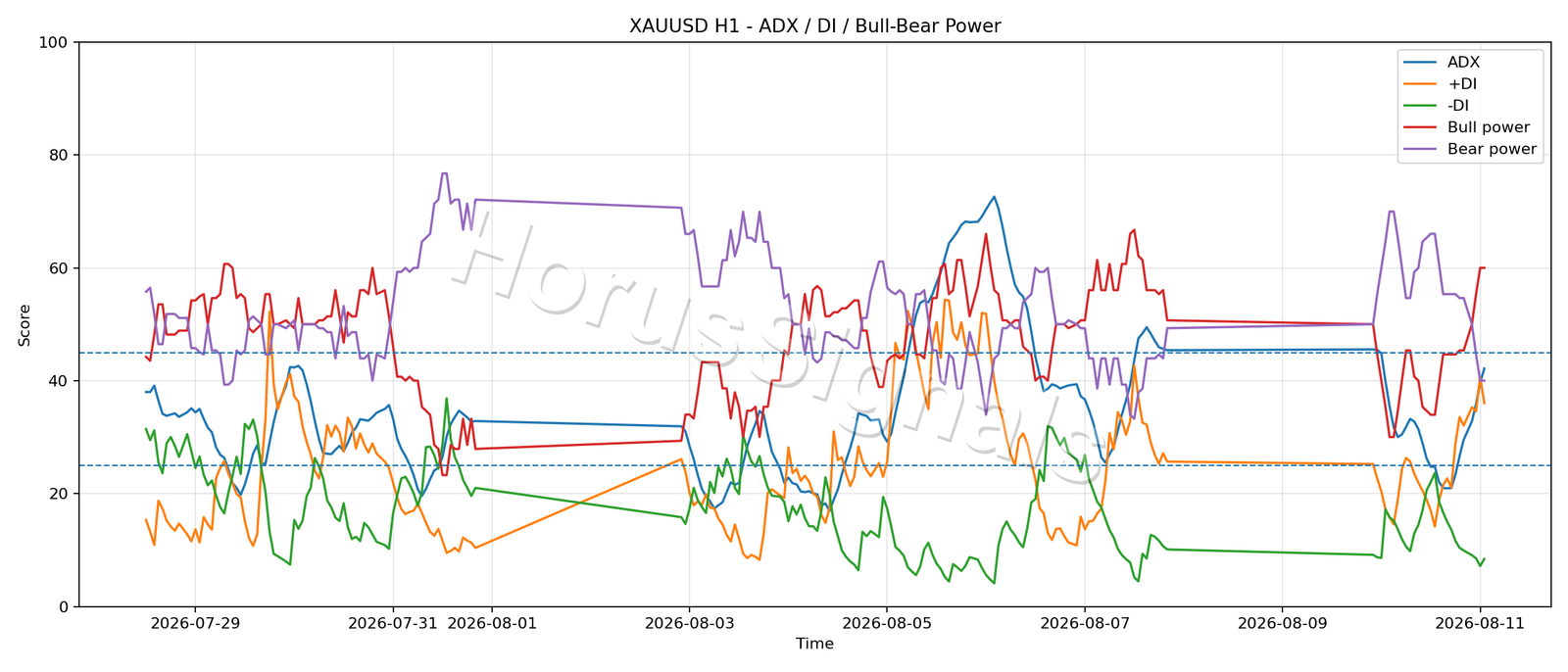 XAUUSD H1 03 ADX POWER