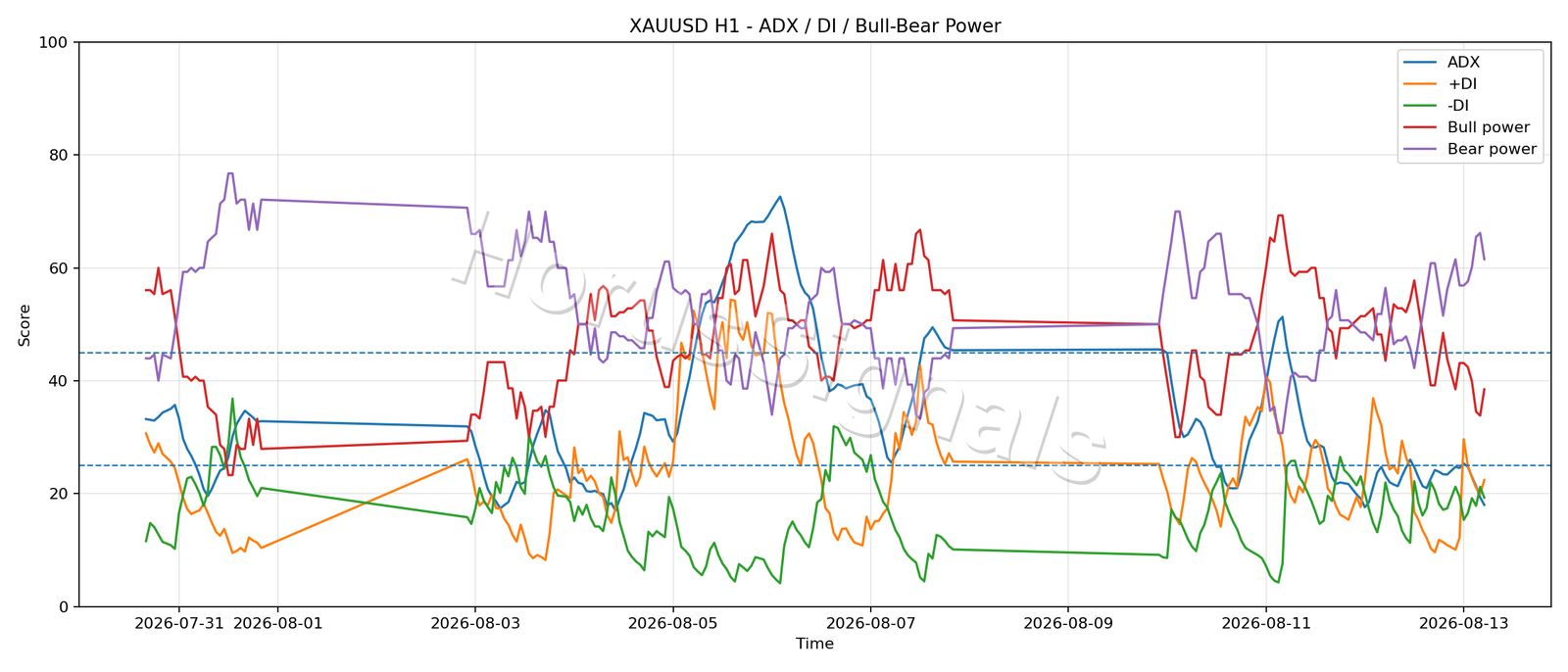 XAUUSD H1 03 ADX POWER
