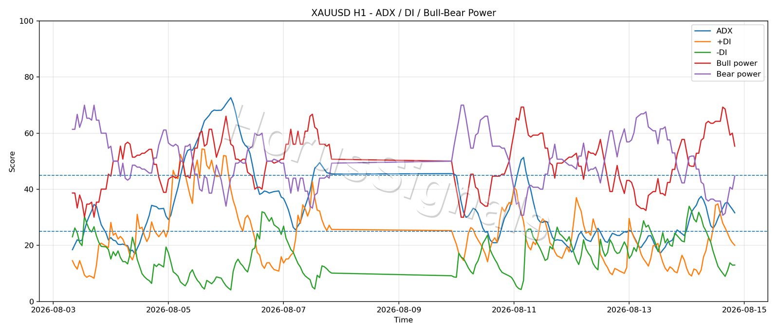 XAUUSD H1 03 ADX POWER
