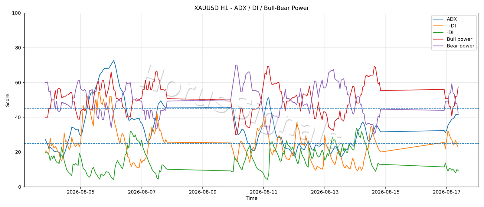 XAUUSD H1 03 ADX POWER