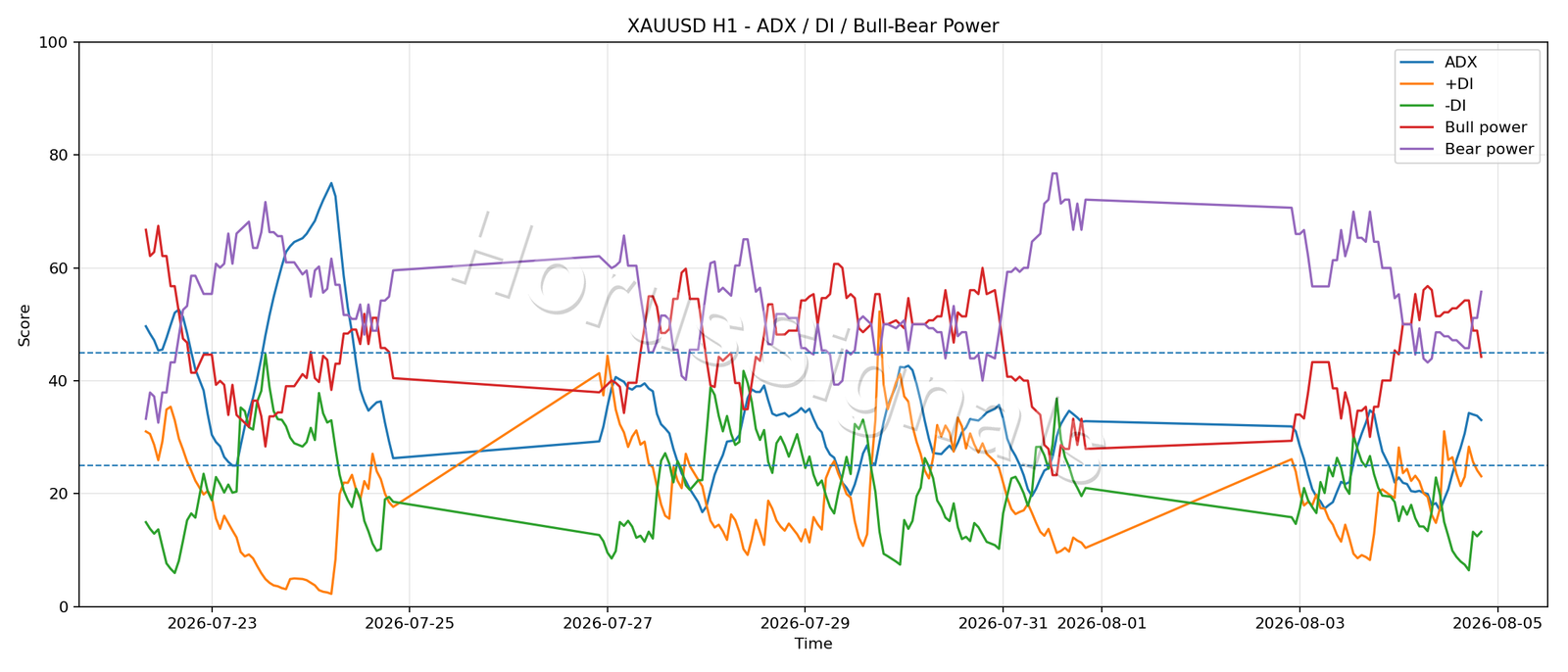 XAUUSD H1 03 ADX POWER