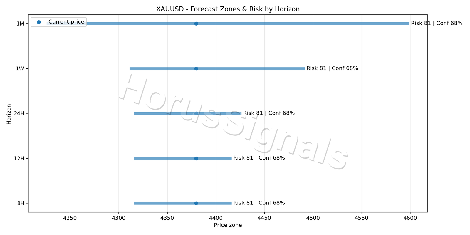 XAUUSD H1 04 FORECAST RISK