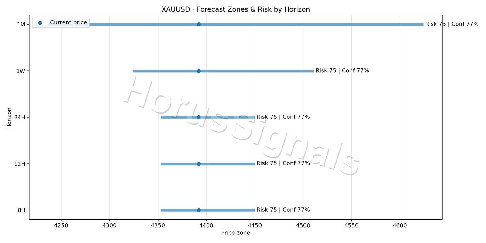 XAUUSD H1 04 FORECAST RISK