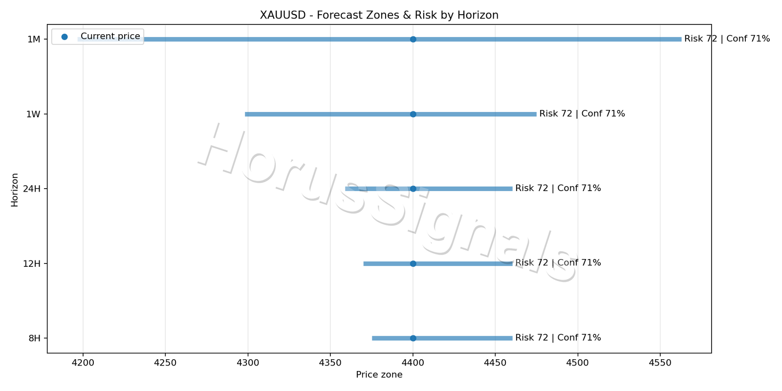 XAUUSD H1 04 FORECAST RISK