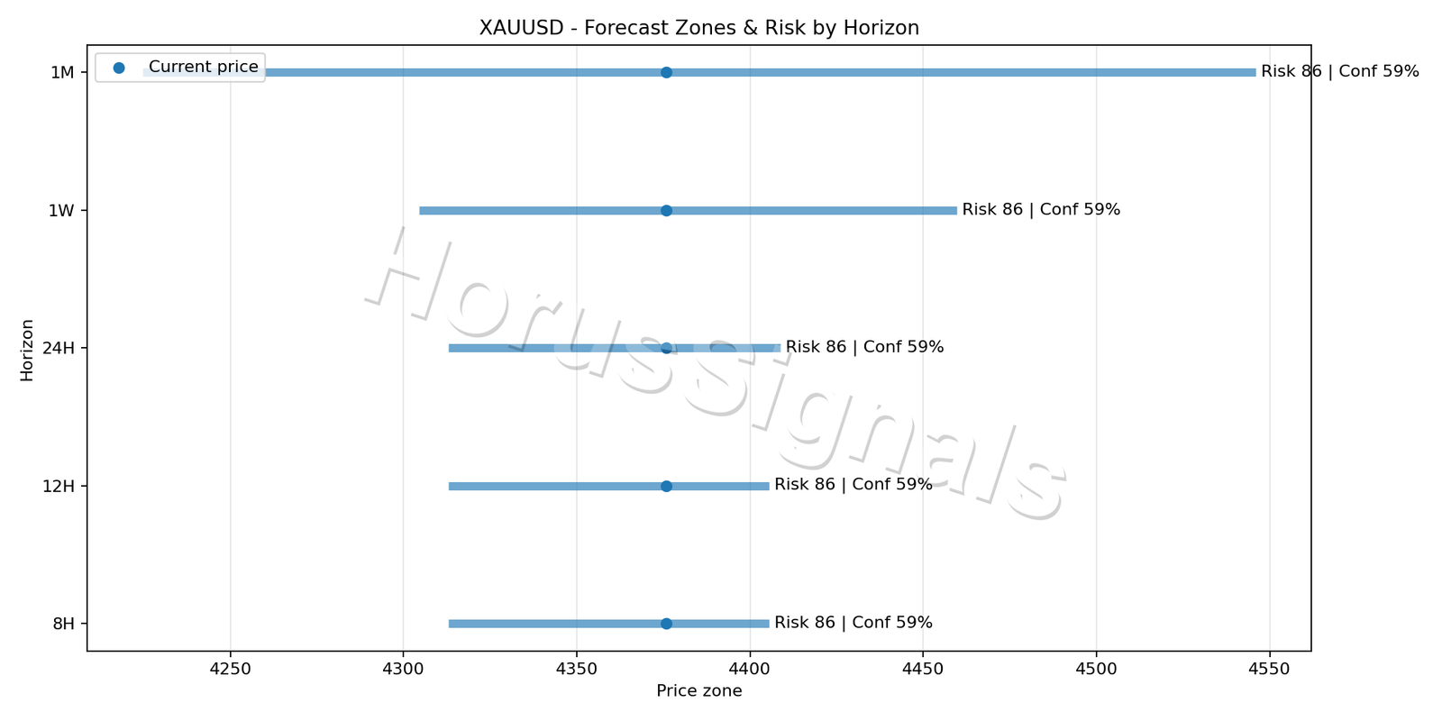 XAUUSD H1 04 FORECAST RISK