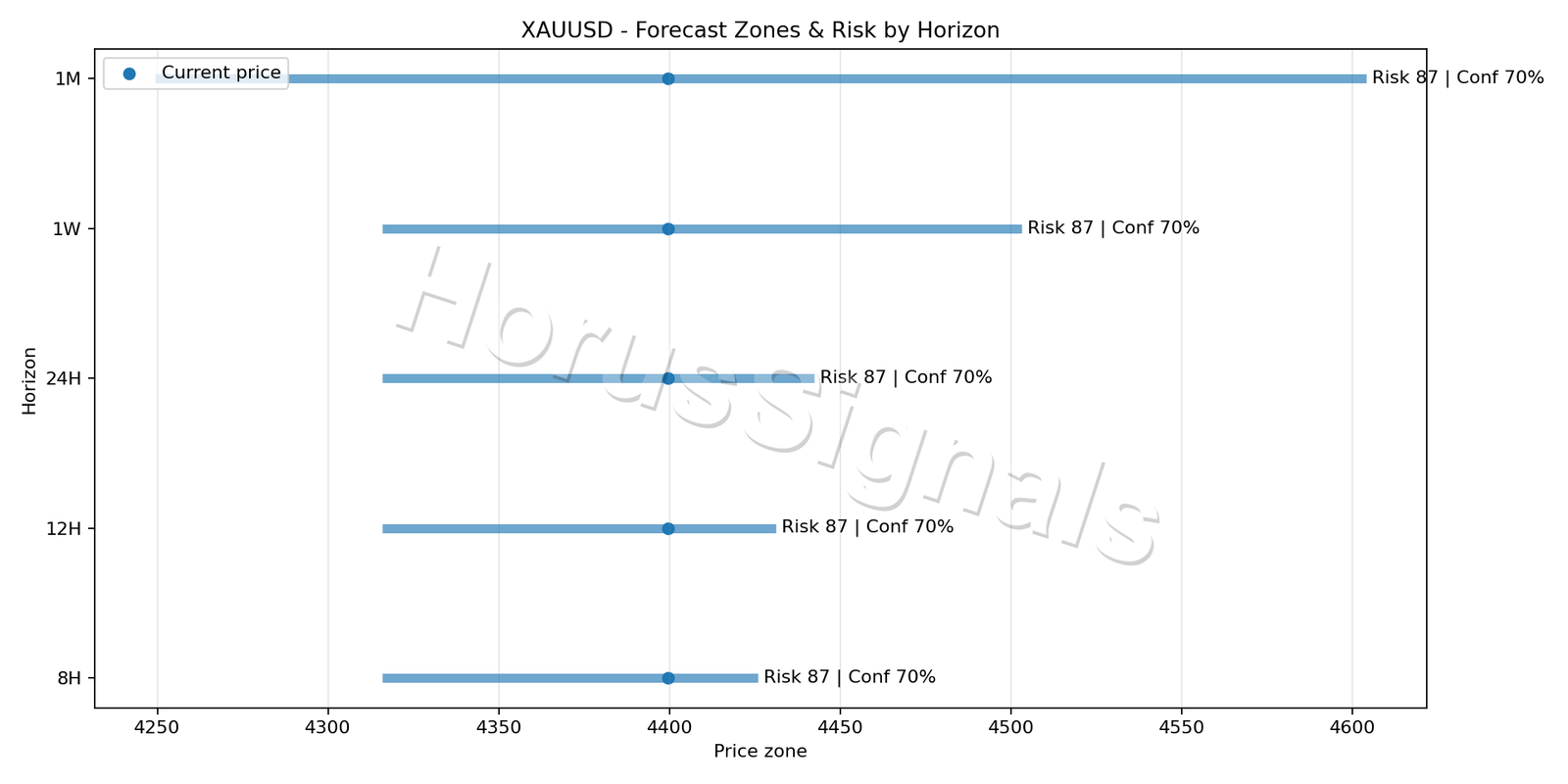 XAUUSD H1 04 FORECAST RISK