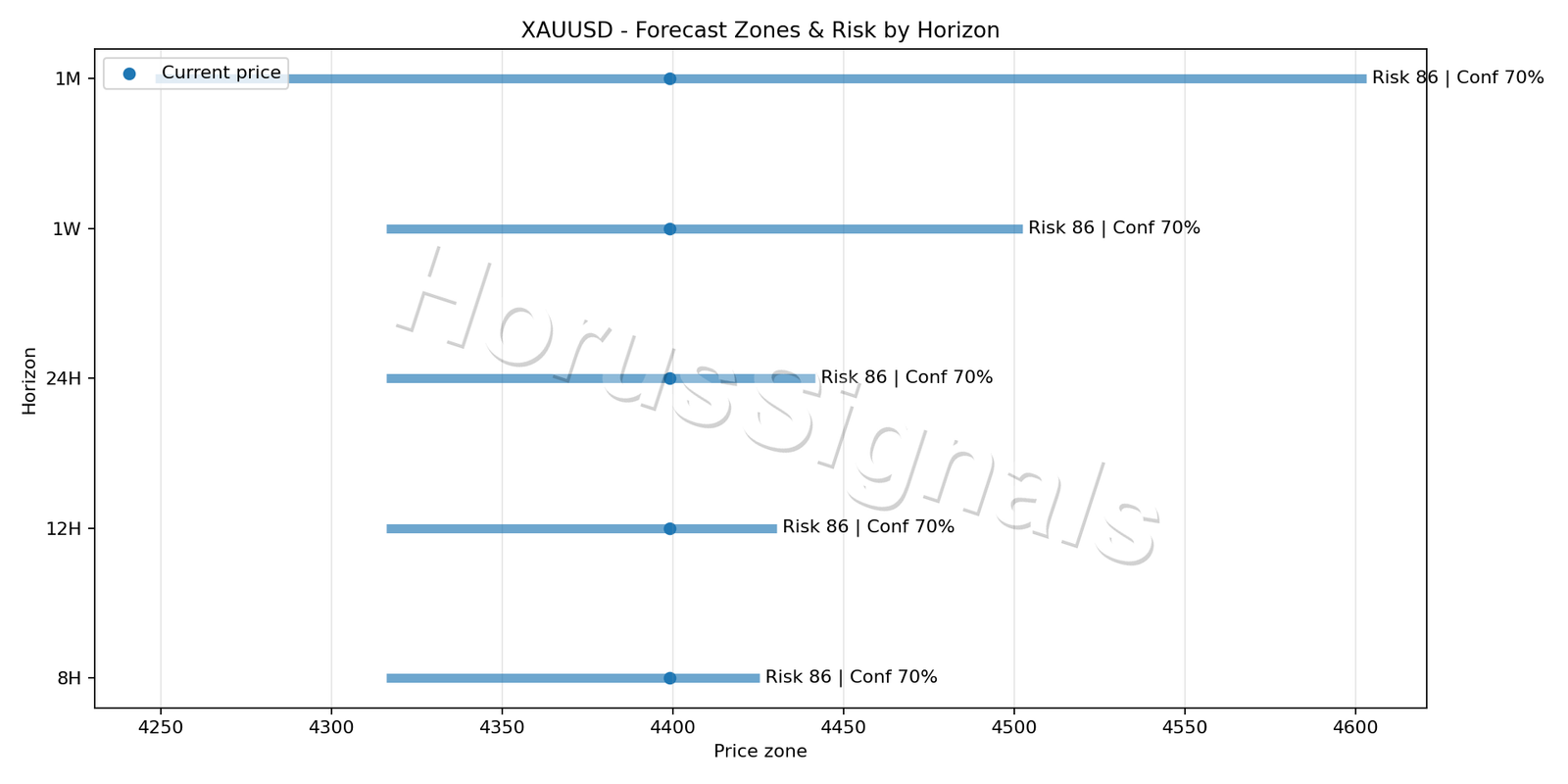 XAUUSD H1 04 FORECAST RISK