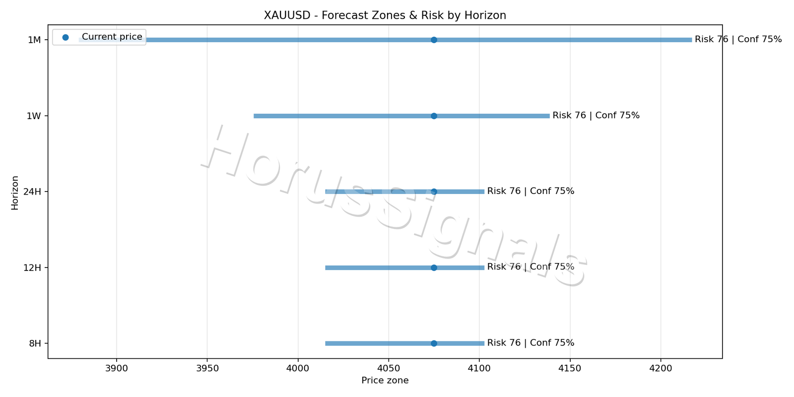 XAUUSD H1 04 FORECAST RISK