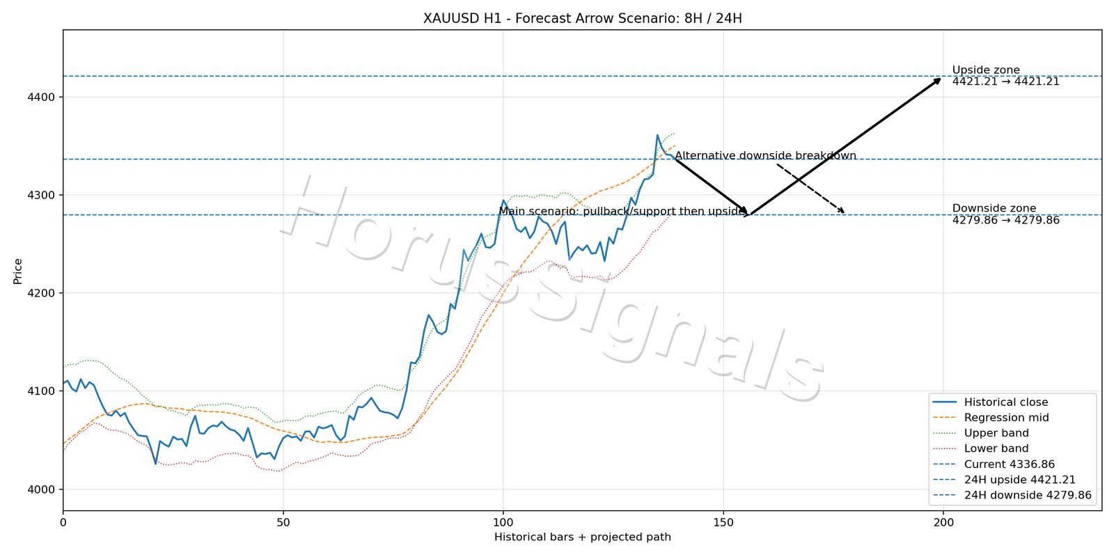 XAUUSD H1 05 FORECAST ARROW SCENARIO