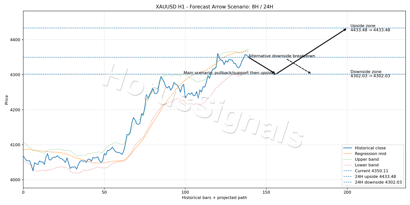 XAUUSD H1 05 FORECAST ARROW SCENARIO