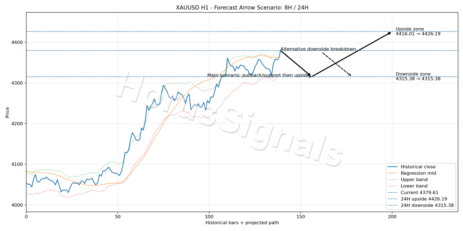 XAUUSD H1 05 FORECAST ARROW SCENARIO