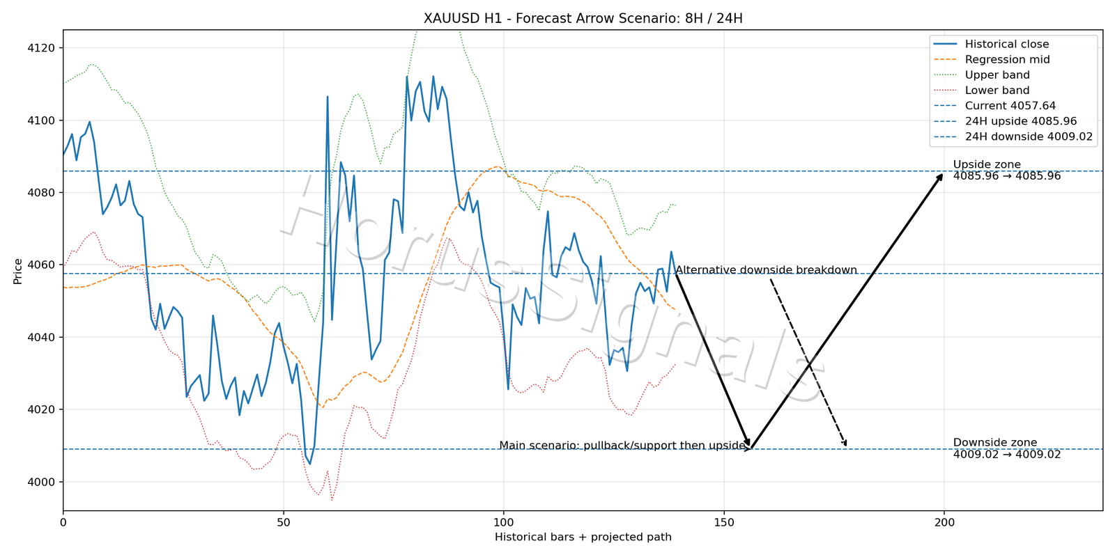 XAUUSD H1 05 FORECAST ARROW SCENARIO