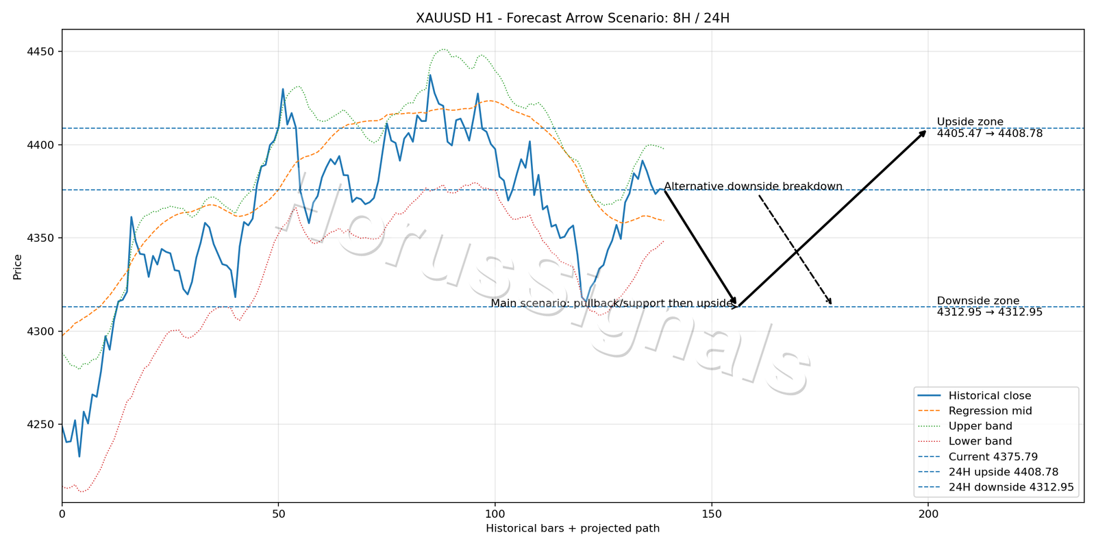 XAUUSD H1 05 FORECAST ARROW SCENARIO