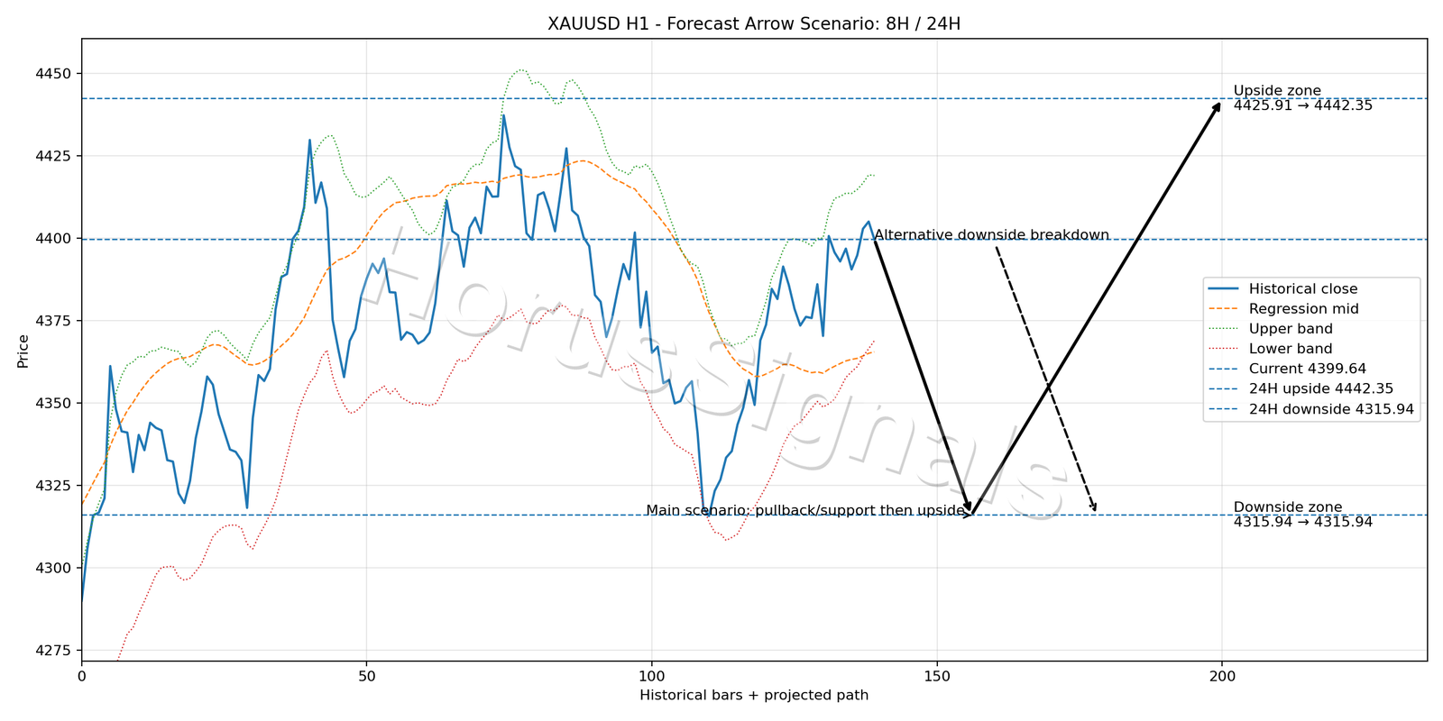 XAUUSD H1 05 FORECAST ARROW SCENARIO