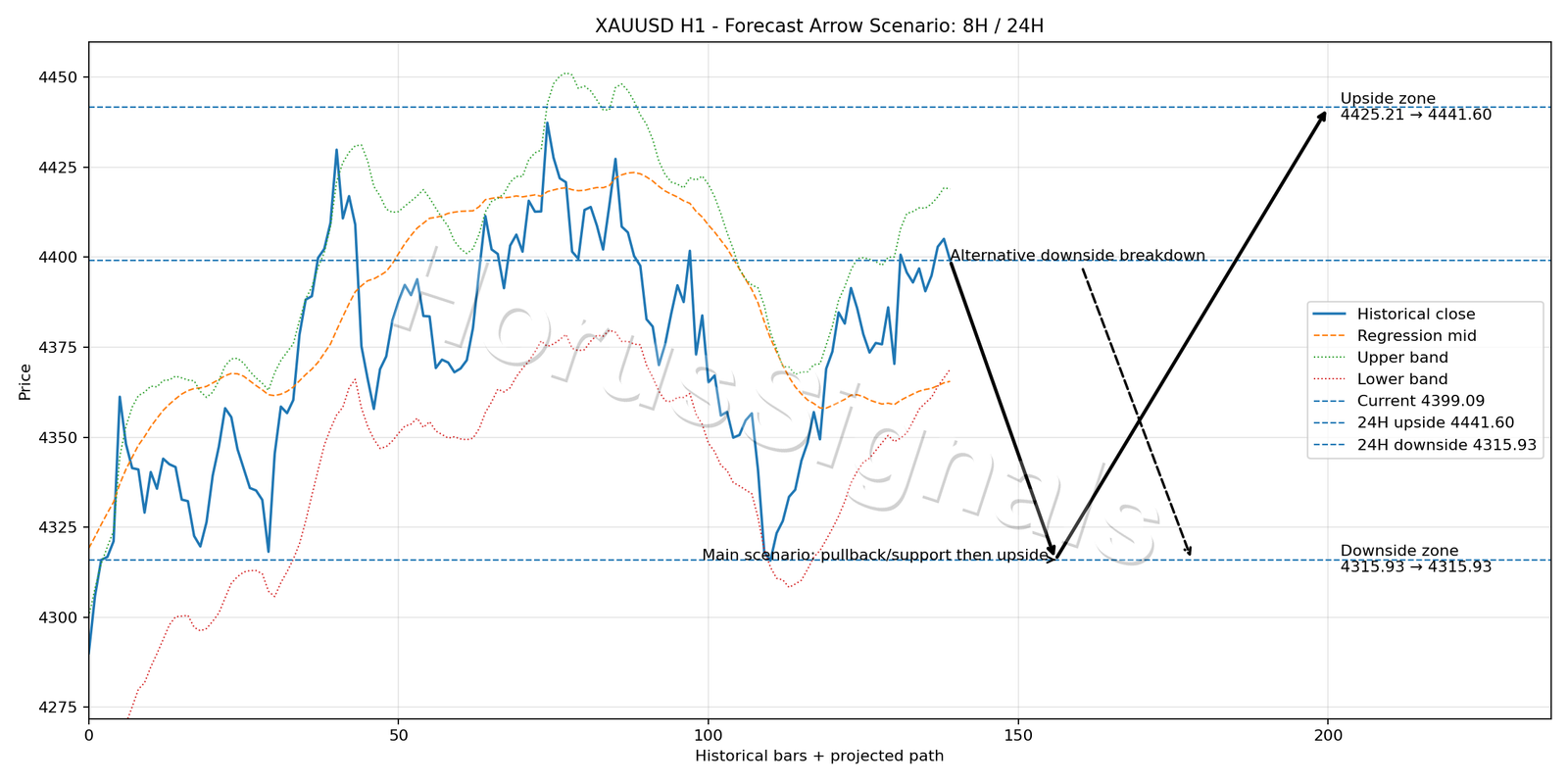 XAUUSD H1 05 FORECAST ARROW SCENARIO