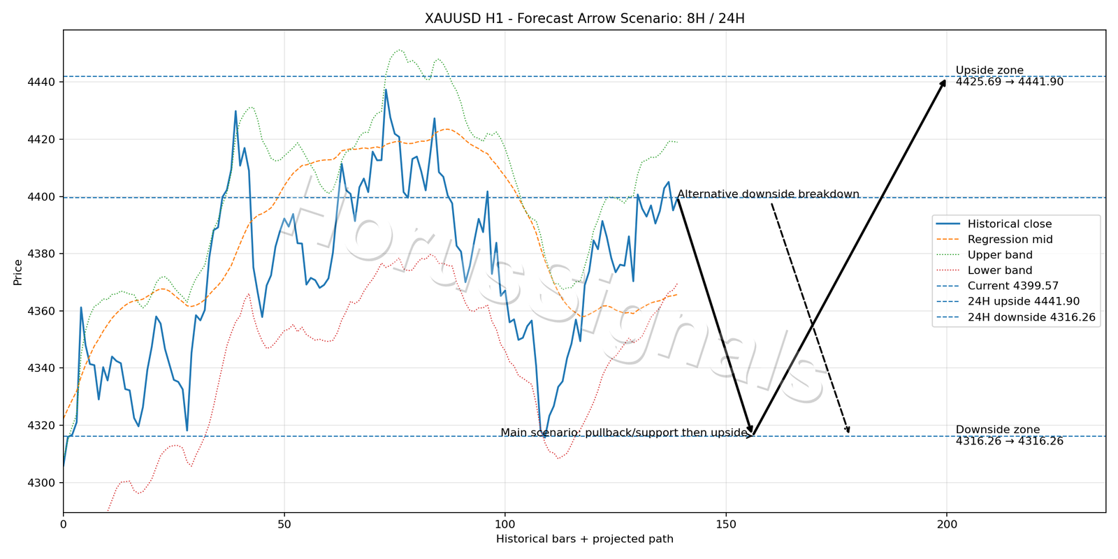 XAUUSD H1 05 FORECAST ARROW SCENARIO
