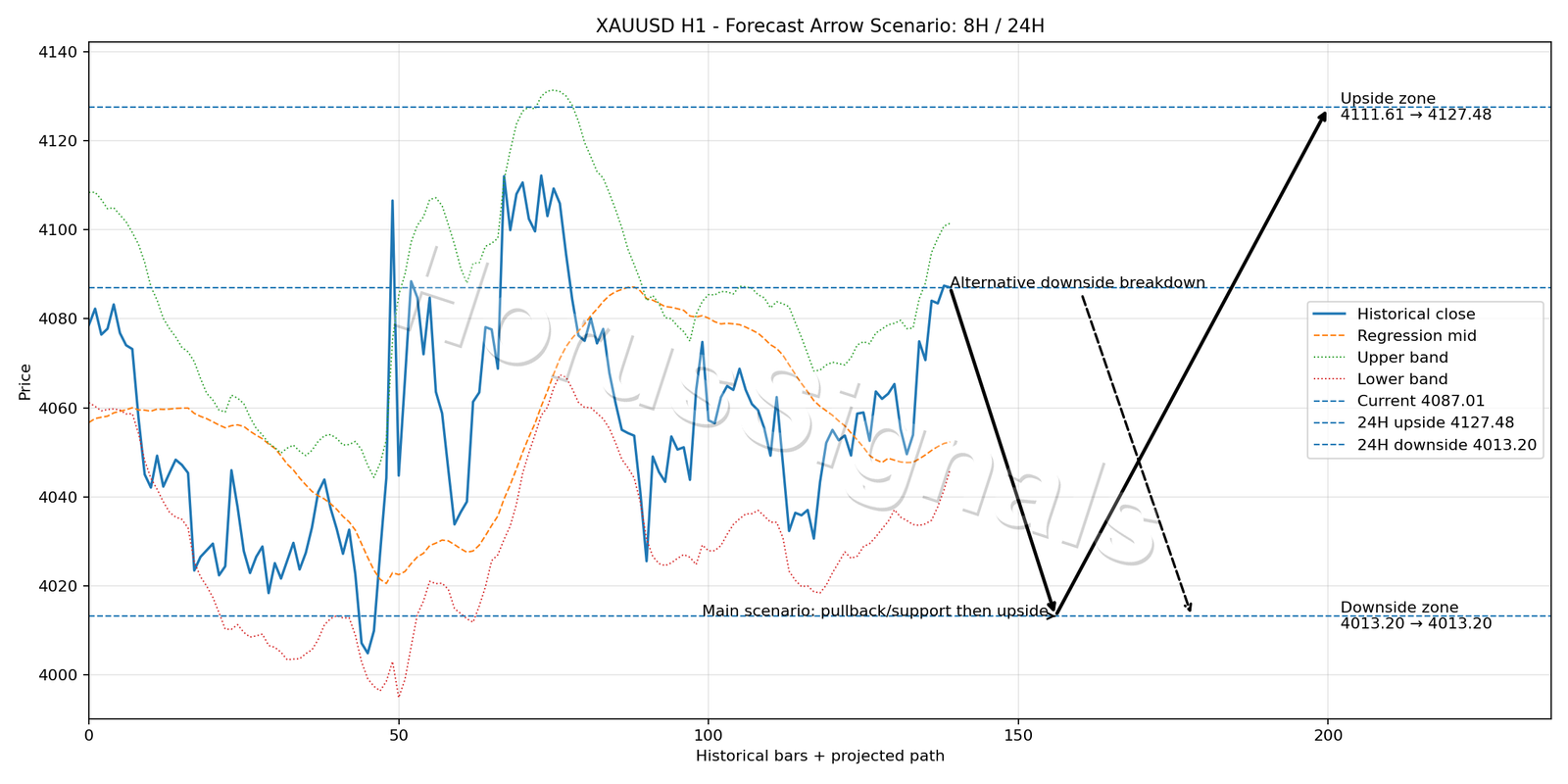 XAUUSD H1 05 FORECAST ARROW SCENARIO