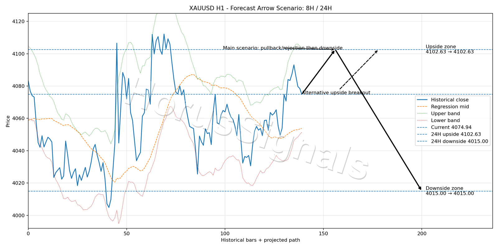 XAUUSD H1 05 FORECAST ARROW SCENARIO
