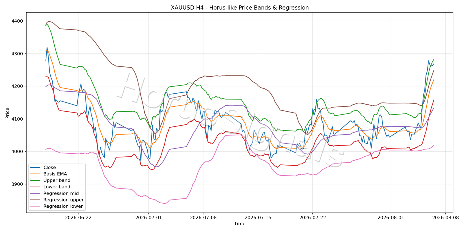 XAUUSD H4 01 PRICE BANDS REGRESSION