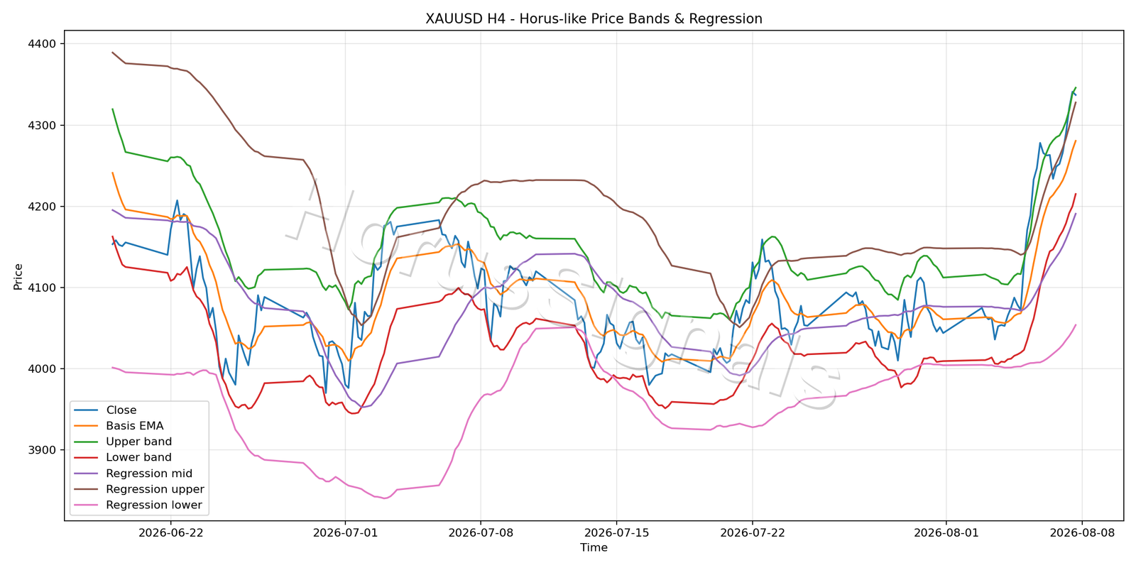 XAUUSD H4 01 PRICE BANDS REGRESSION