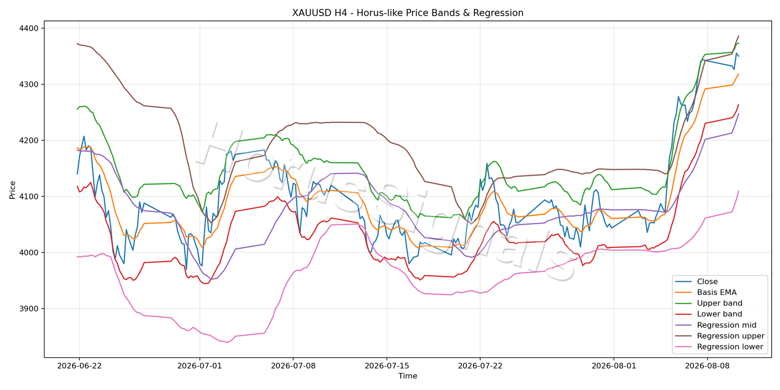 XAUUSD H4 01 PRICE BANDS REGRESSION