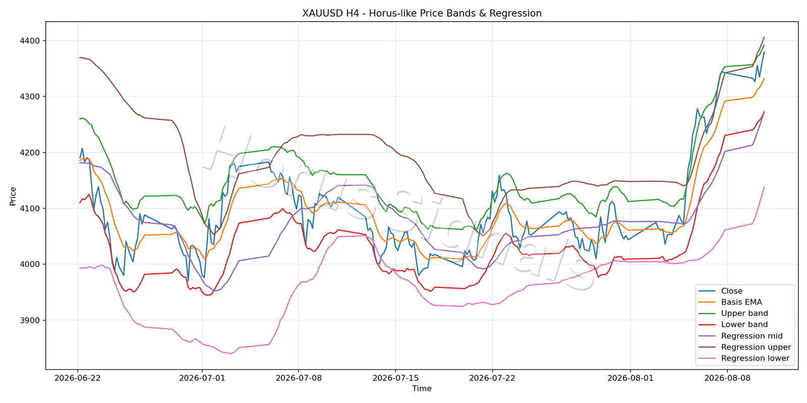 XAUUSD H4 01 PRICE BANDS REGRESSION
