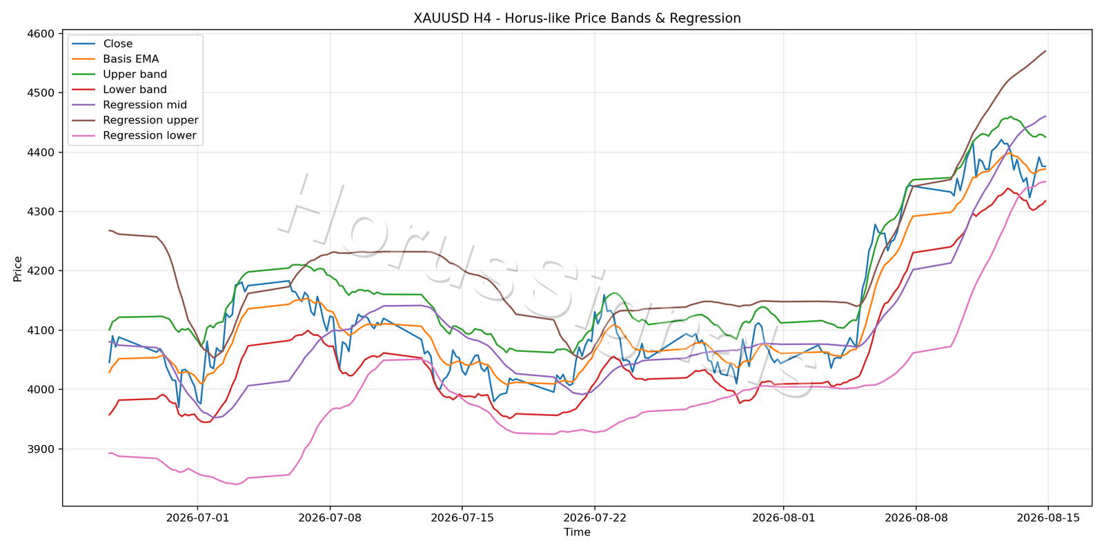 XAUUSD H4 01 PRICE BANDS REGRESSION