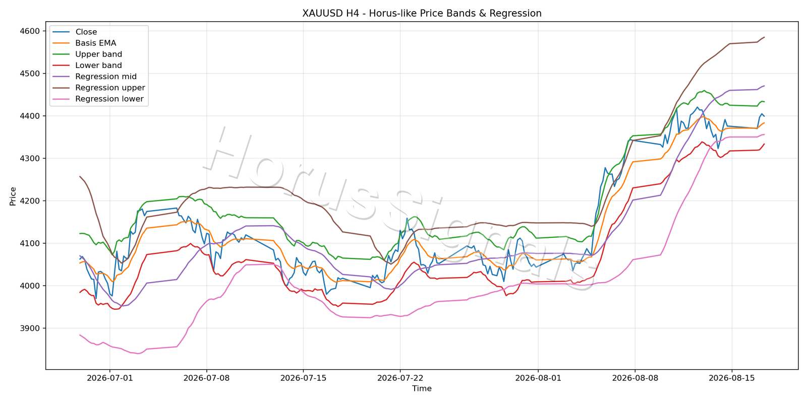 XAUUSD H4 01 PRICE BANDS REGRESSION