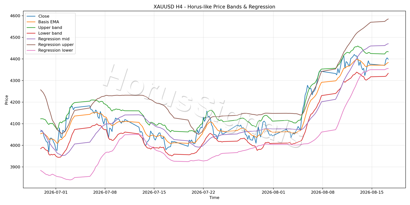 XAUUSD H4 01 PRICE BANDS REGRESSION