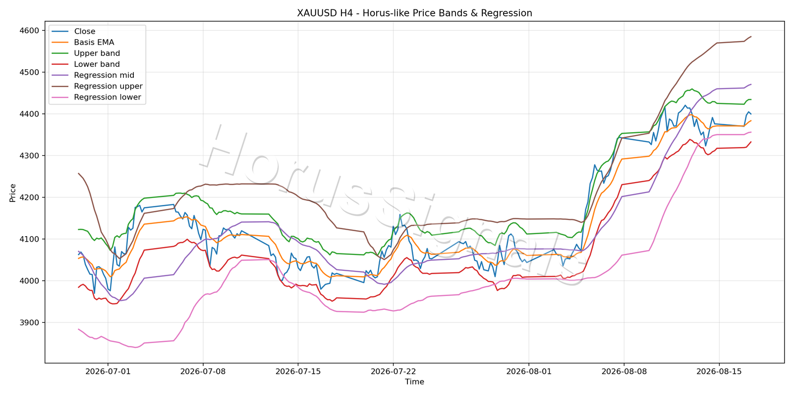 XAUUSD H4 01 PRICE BANDS REGRESSION
