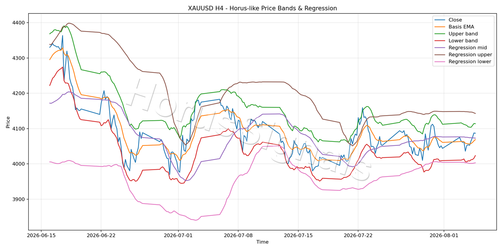 XAUUSD H4 01 PRICE BANDS REGRESSION