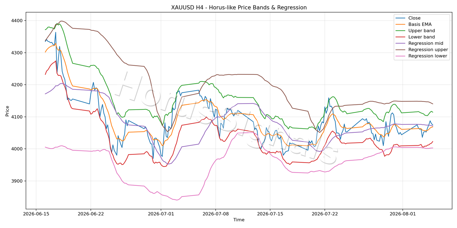 XAUUSD H4 01 PRICE BANDS REGRESSION
