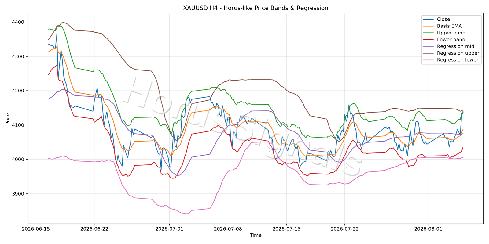 XAUUSD H4 01 PRICE BANDS REGRESSION