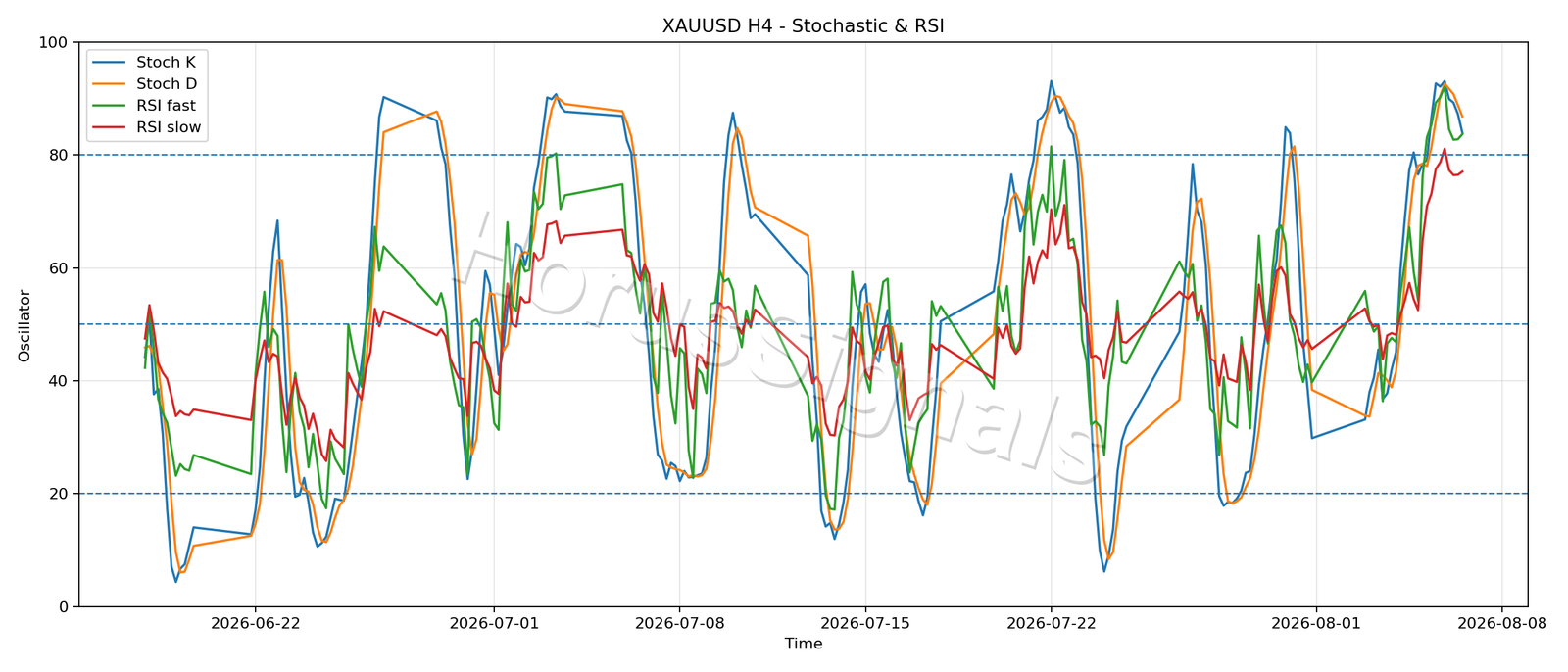 XAUUSD H4 02 STOCH RSI