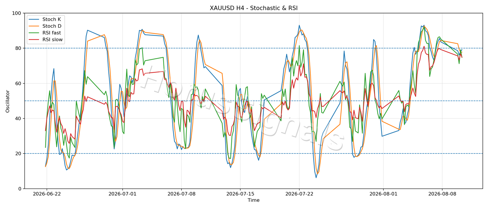 XAUUSD H4 02 STOCH RSI
