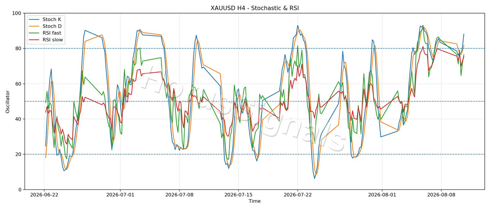 XAUUSD H4 02 STOCH RSI