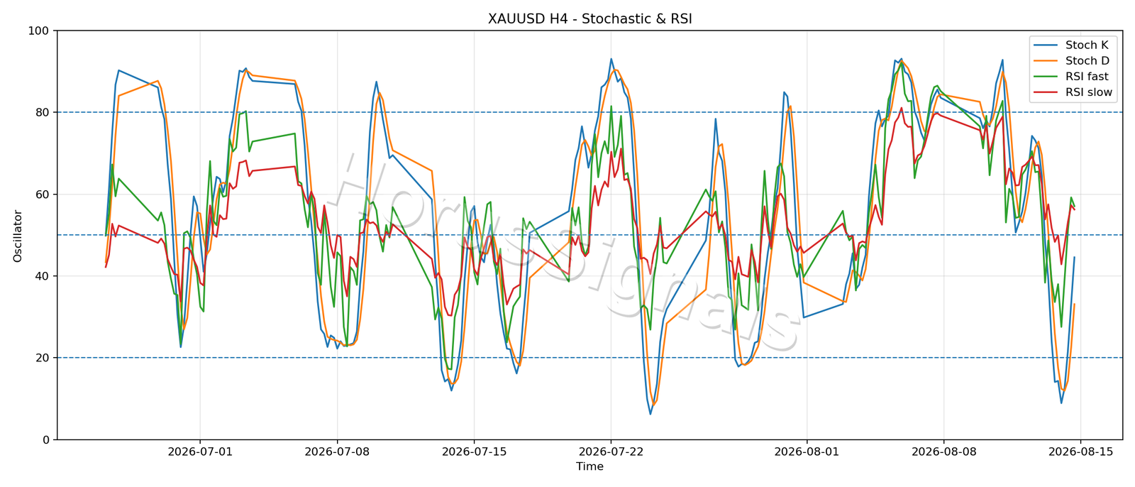 XAUUSD H4 02 STOCH RSI