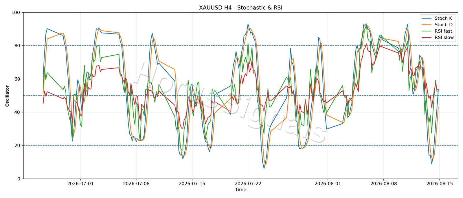 XAUUSD H4 02 STOCH RSI