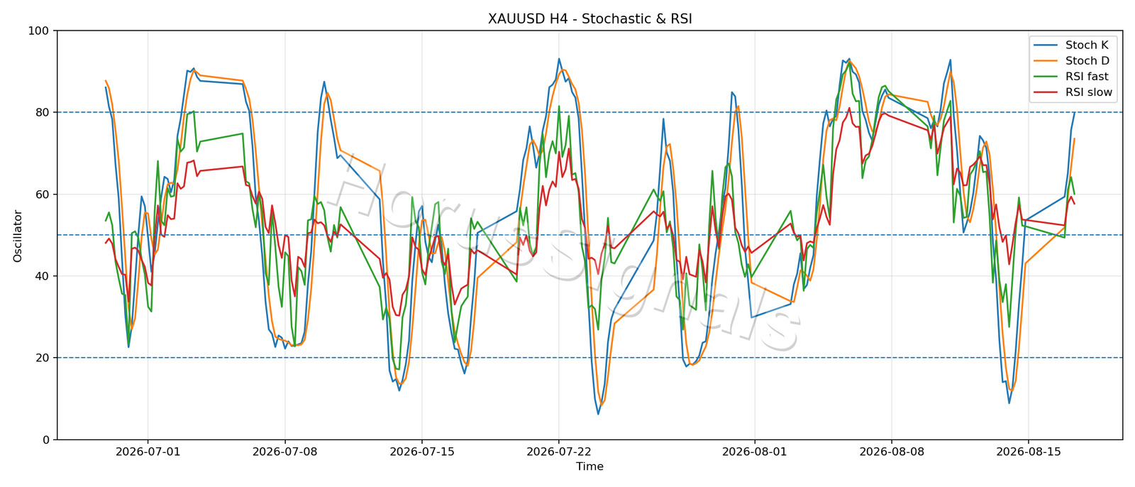 XAUUSD H4 02 STOCH RSI
